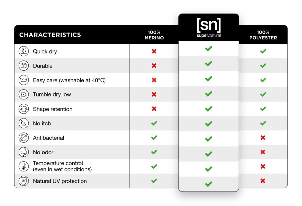 sn super.natural - tabulka výhod